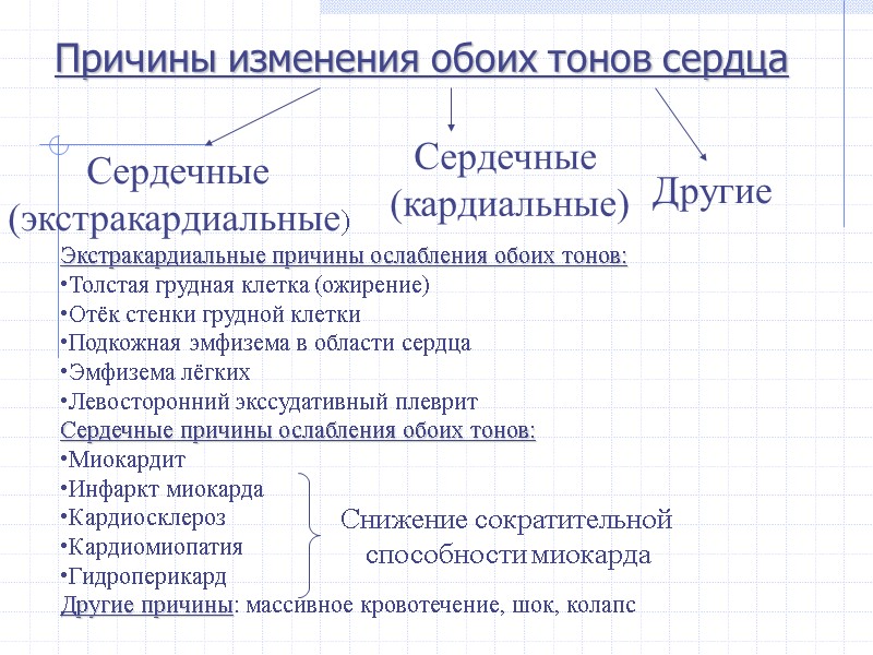 Причины изменения обоих тонов сердца Сердечные (экстракардиальные) Сердечные  (кардиальные) Другие Экстракардиальные причины ослабления